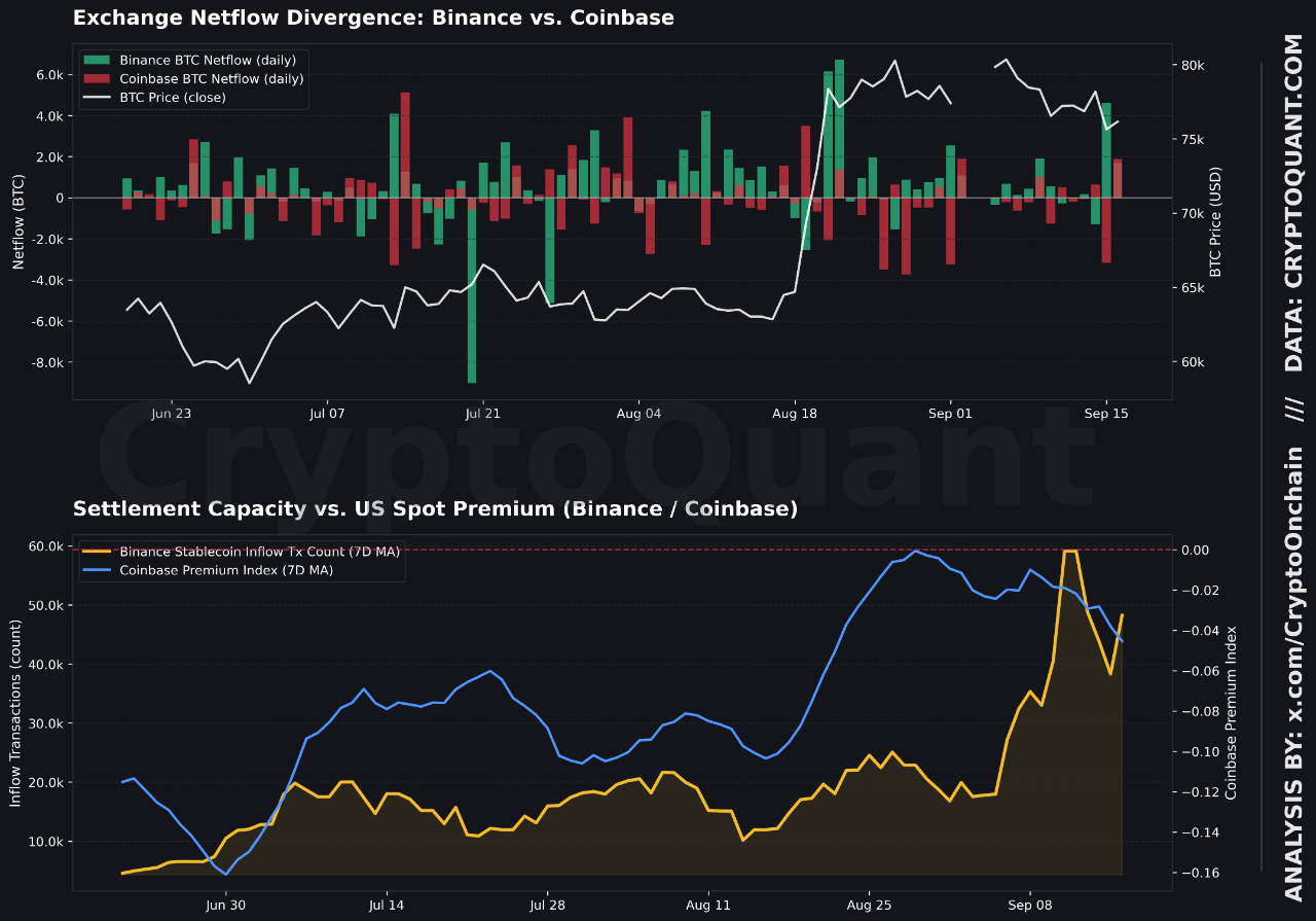 Binance ve Coinbase Bitcoin netflow ayrışması ile stablecoin işlem sayısı grafiği