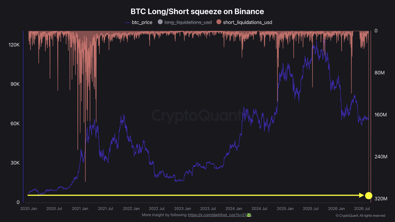 Binance verilerinde yıllara yayılan short tasfiyesi sıçramaları ve Bitcoin fiyat hareketi