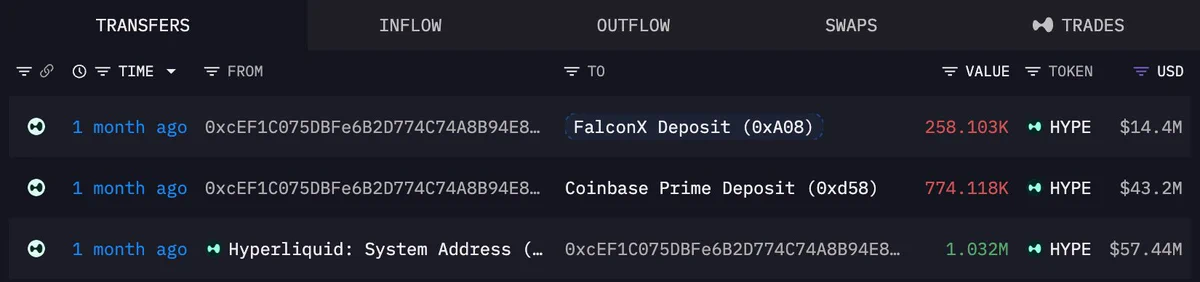 Bir ay içindeki HYPE transferlerinin FalconX ve Coinbase Prime adreslerine dağılımı