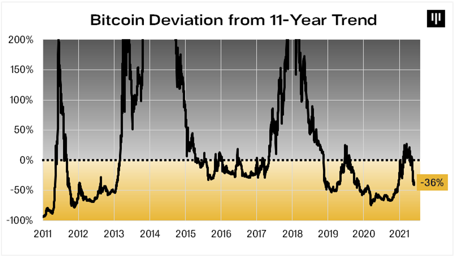 bitcoin-11-yil-trend