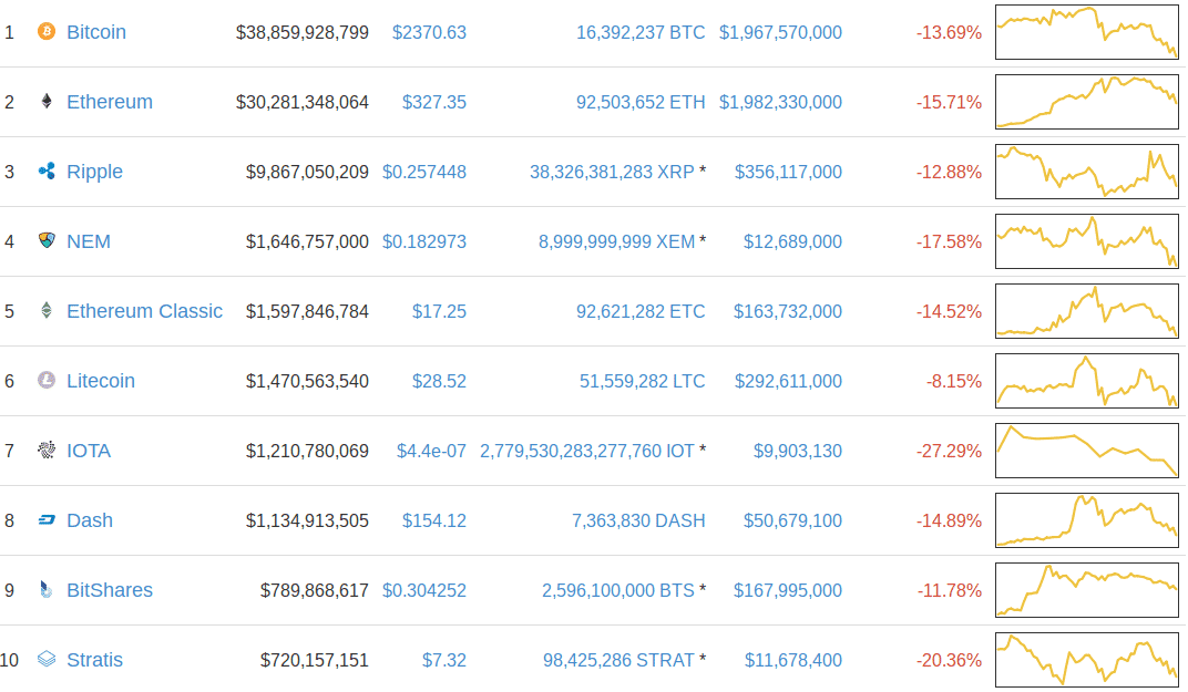 bitcoin 24 saatte deger kaybetti