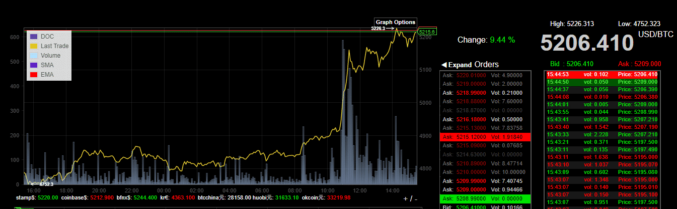 Bitcoin 5200 dolar grafik