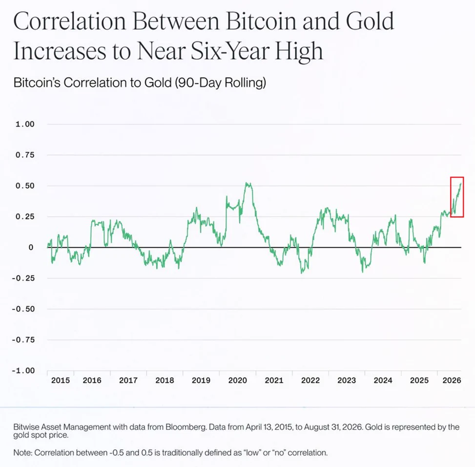 Bitcoin-altın korelasyonunun 2015-2026 arasında yaklaşık 0,50’ye yükselen seyri