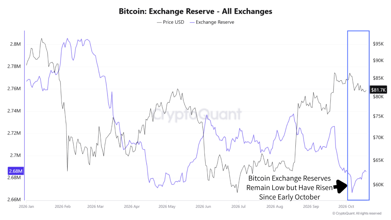 Bitcoin borsa rezervleri ocak ayının altında kalırken ekim başından itibaren yükseliyor