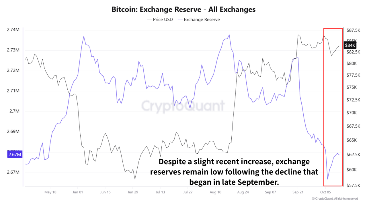 Bitcoin borsa rezervlerinin son dönemdeki hafif artışa rağmen düşük kaldığını gösteren CryptoQuant grafiği