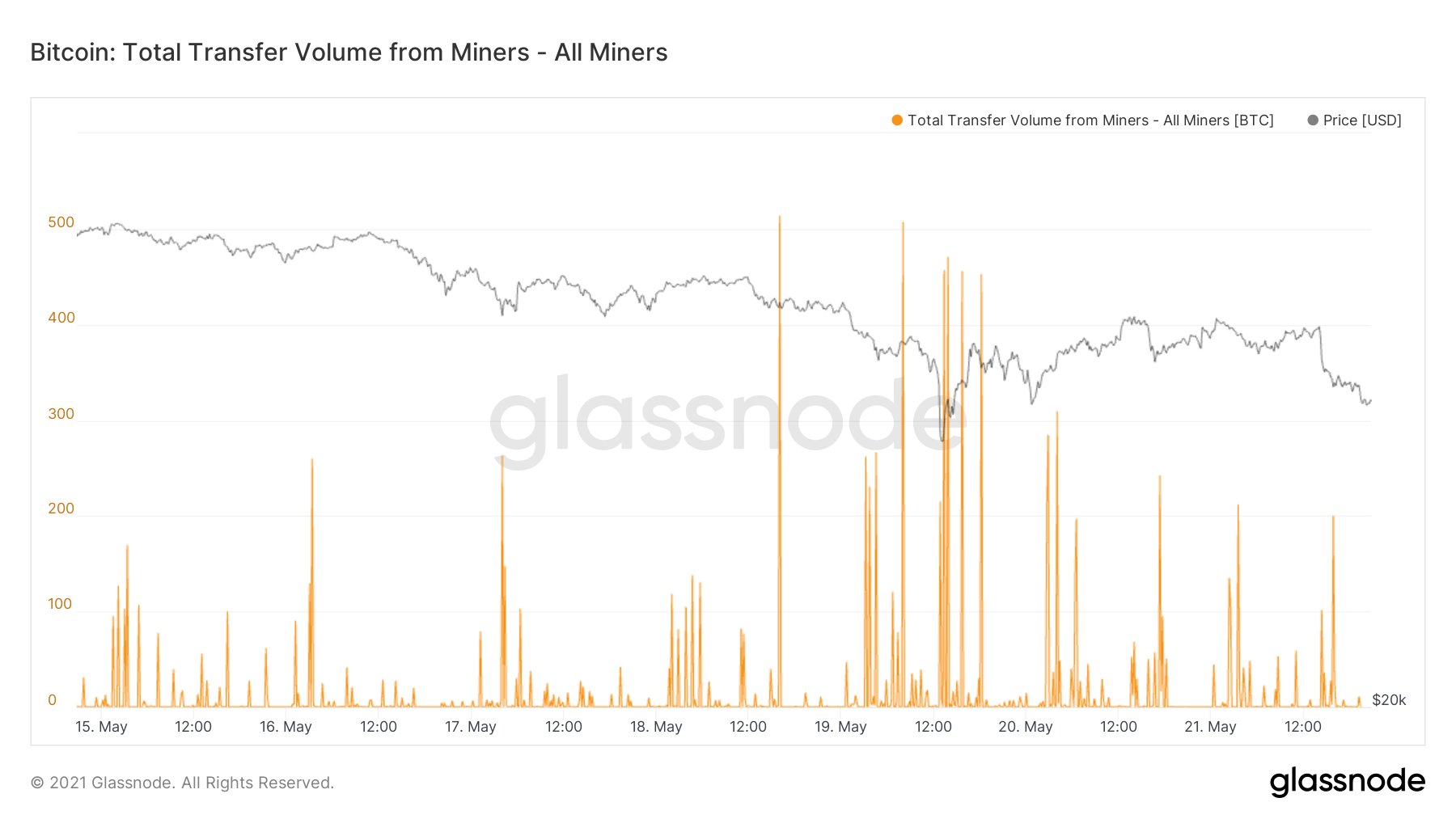 bitcoin-btc-glassnode-miner