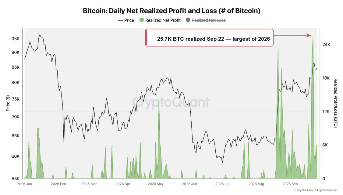 Bitcoin’de 22 Eylül tarihli 25,7 bin BTC net gerçekleşmiş kârı gösteren grafik