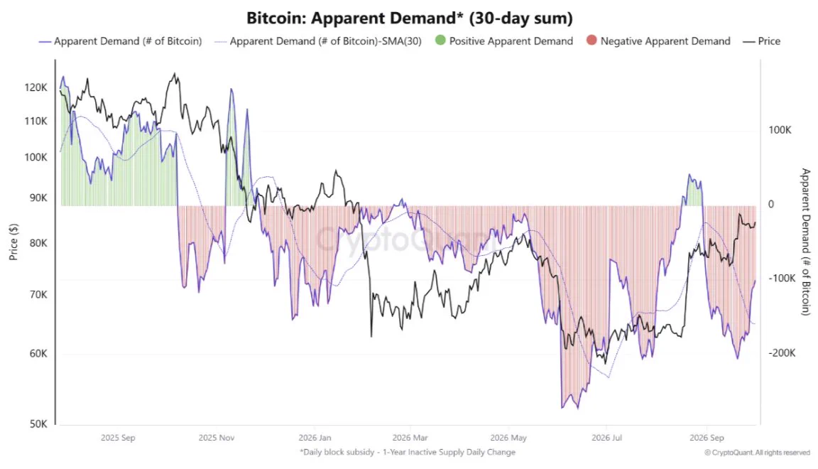Bitcoin’de 30 günlük görünür talebin toparlanmasına rağmen negatif bölgede kalması
