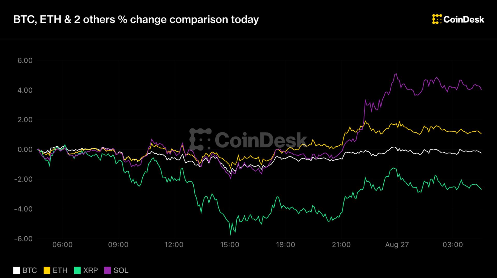 Bitcoin, Ether, XRP ve Solana’nın gün içindeki yüzdesel performans karşılaştırması