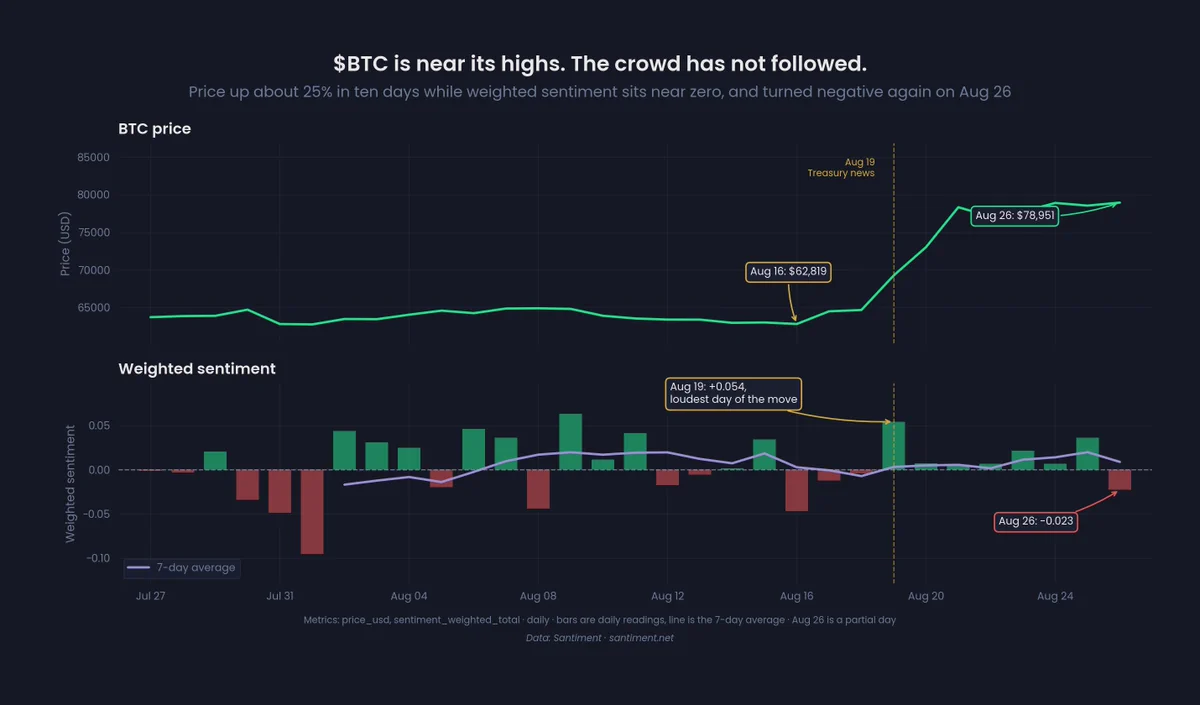 Bitcoin fiyat yükselişi ile ağırlıklandırılmış duyarlılığın ayrışmasını gösteren grafik