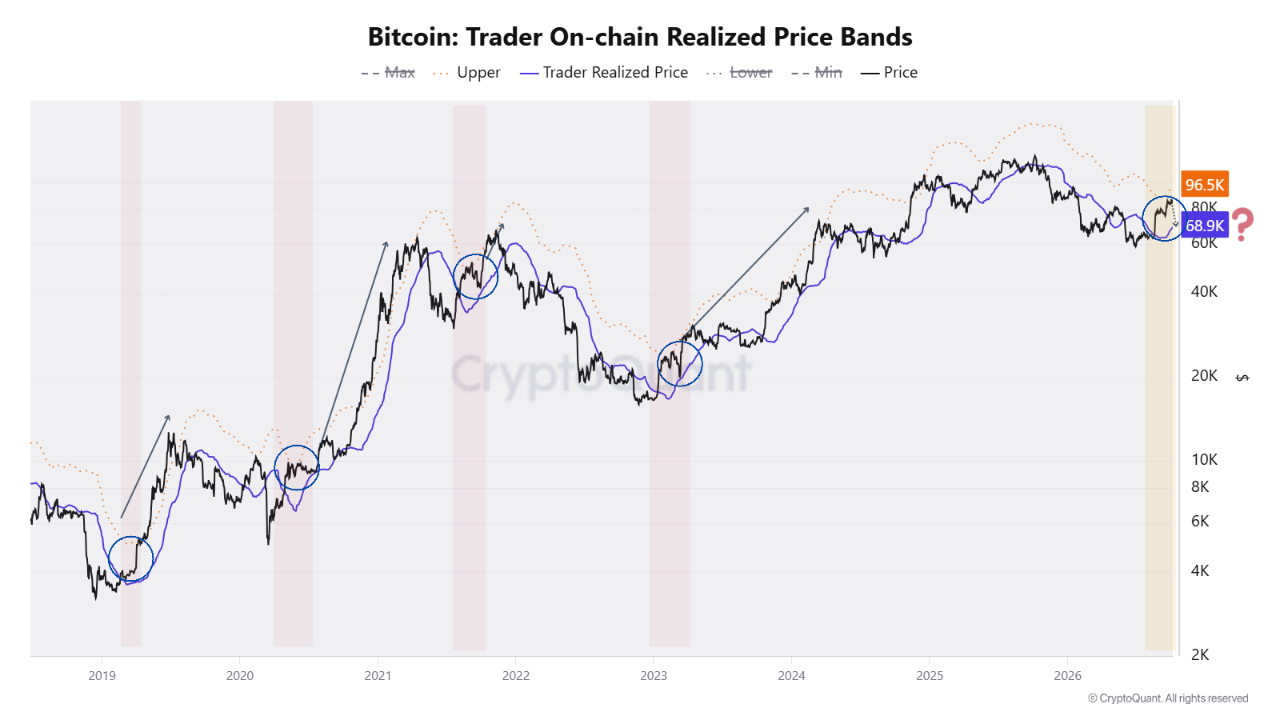 Bitcoin fiyatı ile aktif yatırımcı maliyet bazını ve üst bandı karşılaştıran CryptoQuant grafiği