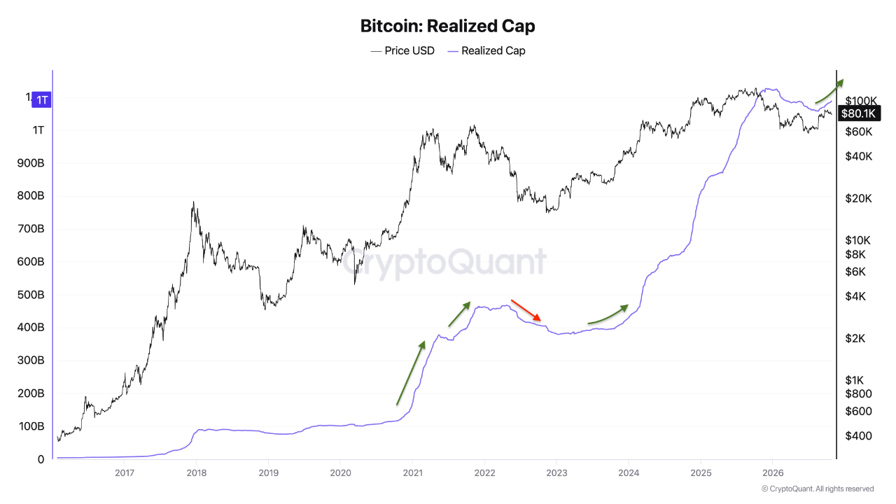 Bitcoin fiyatı ve Realized Cap göstergesinin tarihsel seyri