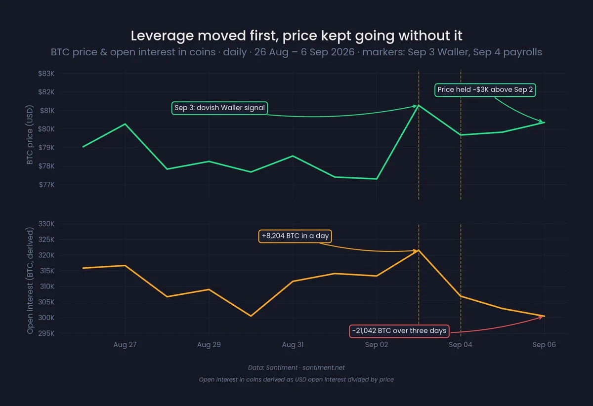Bitcoin fiyatı yükselirken açık pozisyonların üç günde 21.042 BTC azalmasını gösteren grafik