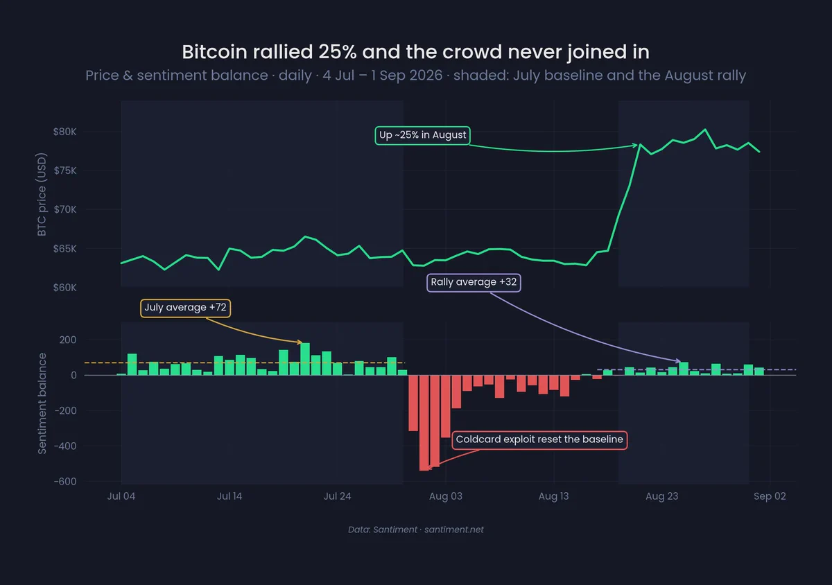 Bitcoin fiyatındaki Ağustos yükselişi ile duyarlılık dengesindeki zayıf artışı karşılaştıran grafik