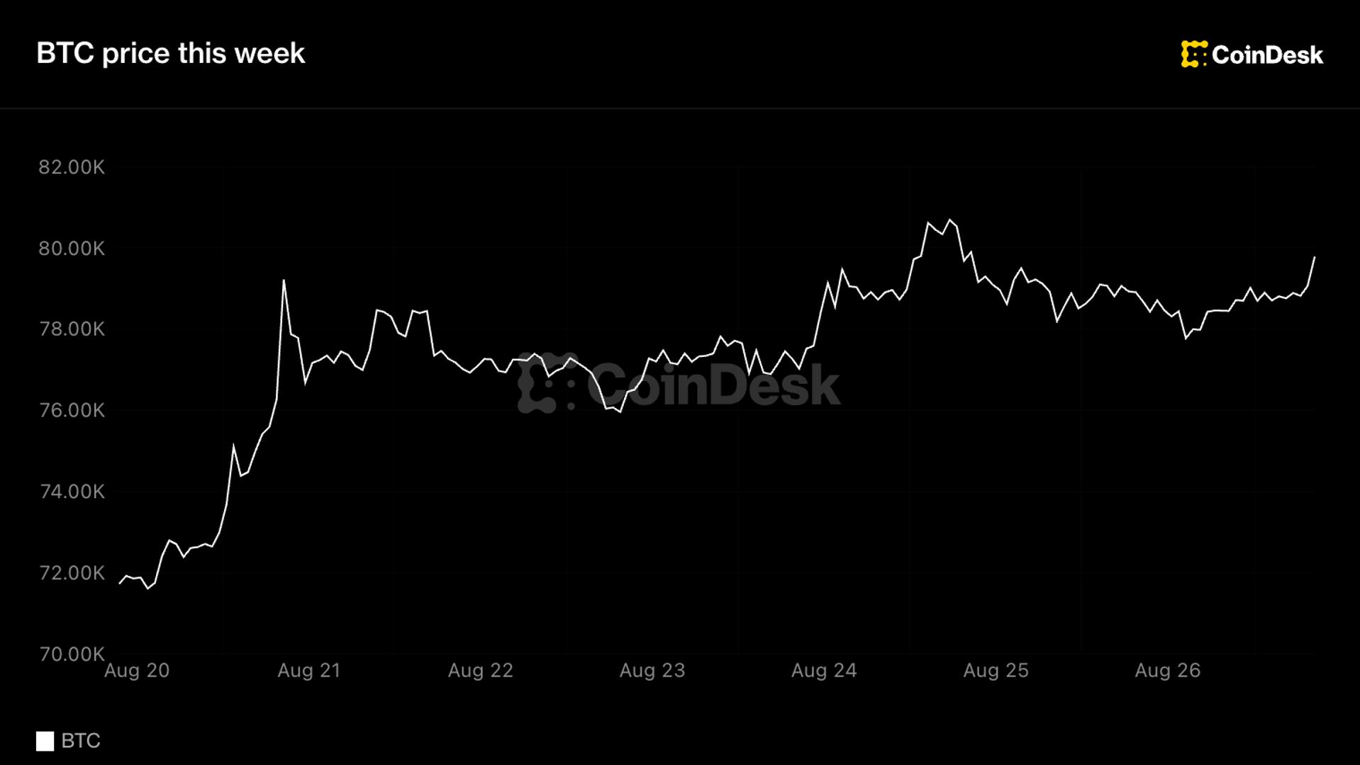 Bitcoin fiyatının 20-26 Ağustos arasında 72.000 dolardan 80.000 dolar üzerine yükselişi
