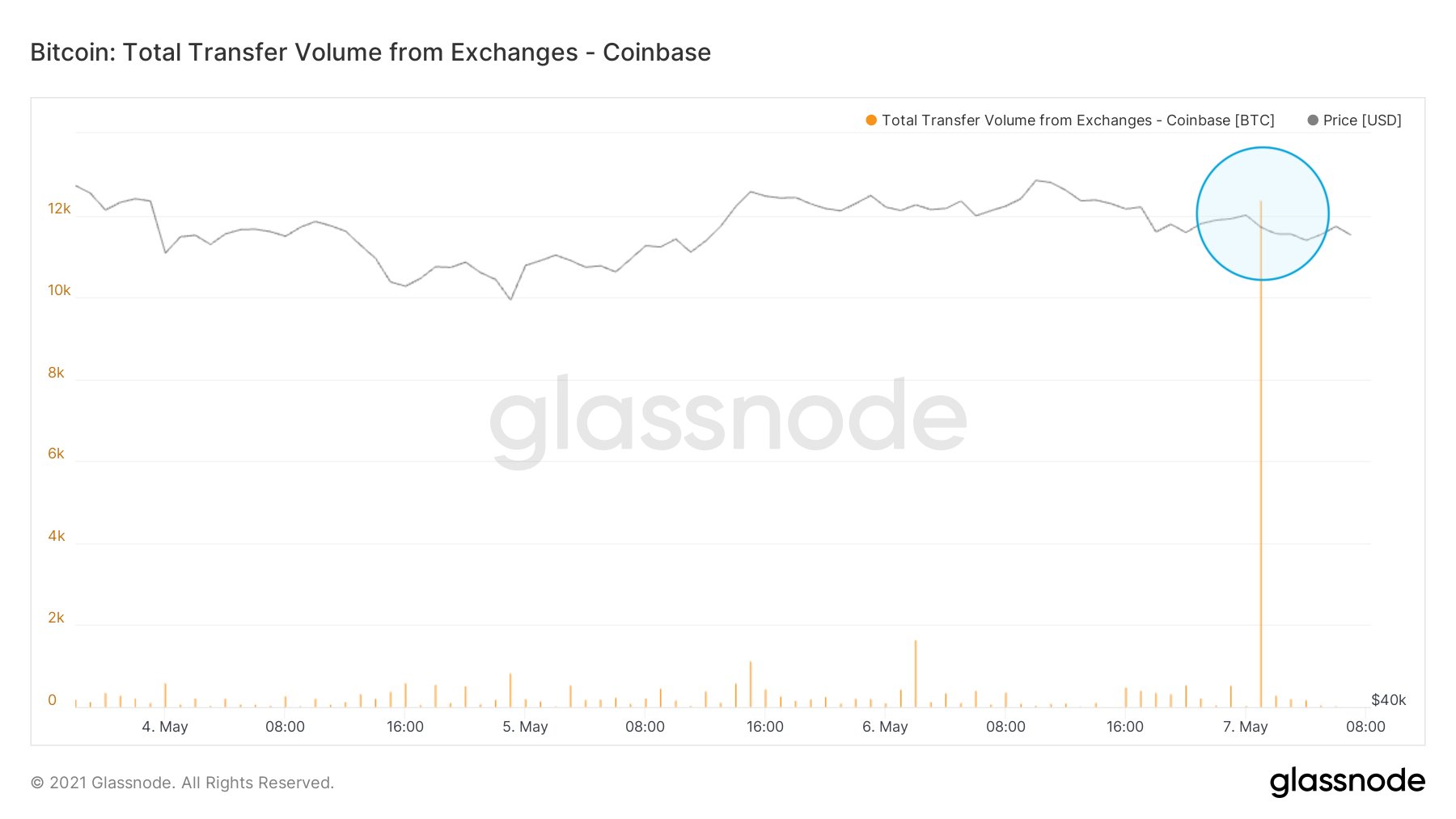 bitcoin-glassnode-coinbase-withdrawal