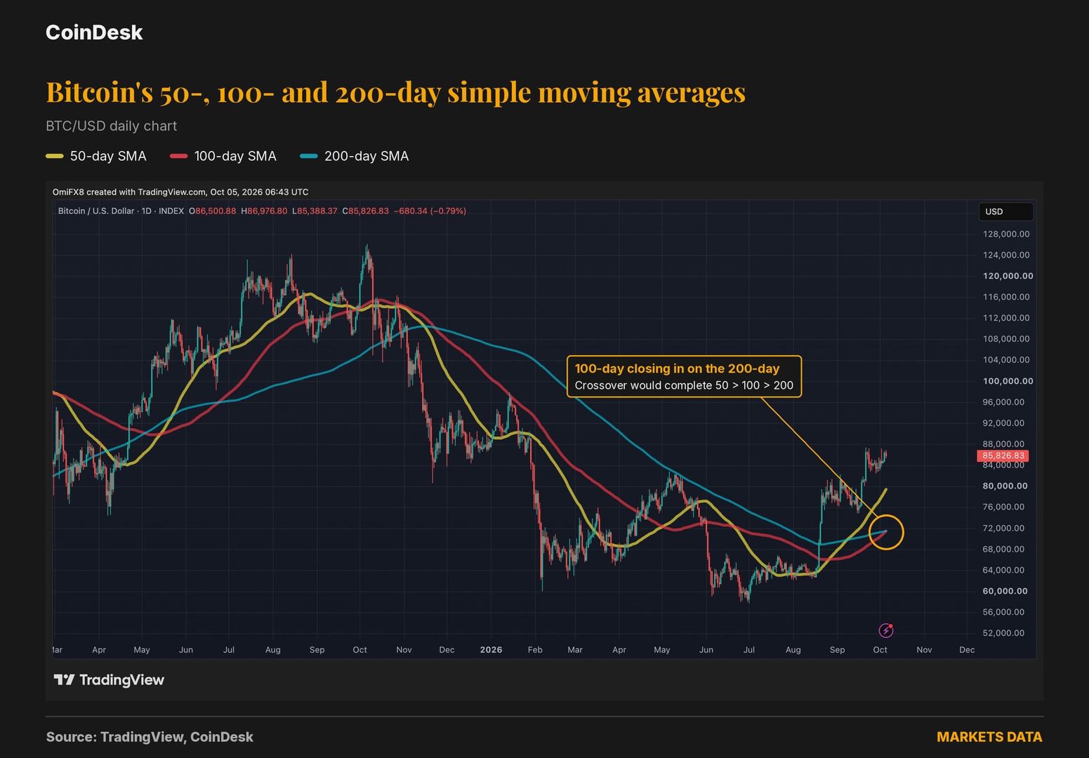 Bitcoin’in 50, 100 ve 200 günlük hareketli ortalamalarının yakınlaşması