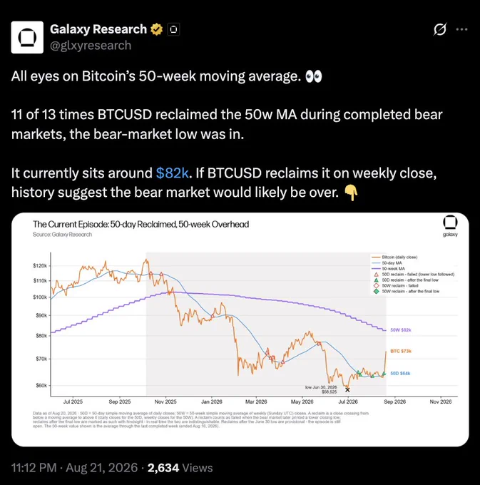 Bitcoin’in 50 günlük ortalamayı aşmasına rağmen 50 haftalık ortalamanın altında kaldığını gösteren fiyat grafiği