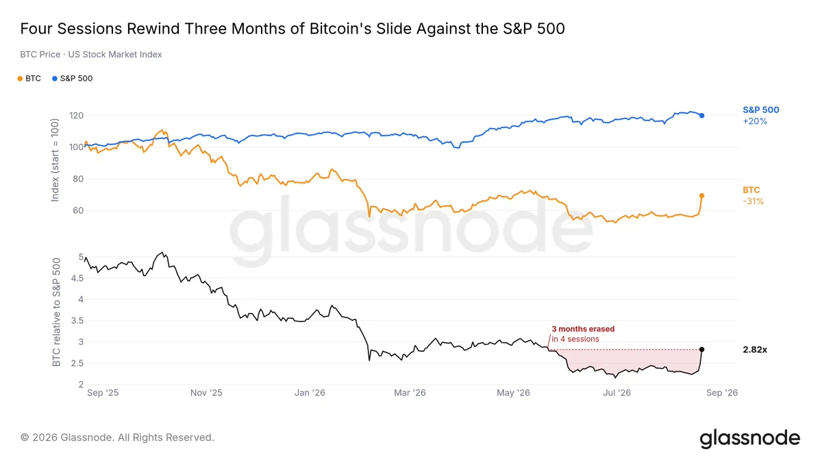 Bitcoin’in S&P 500 karşısındaki üç aylık farkı dört seansta kapatması