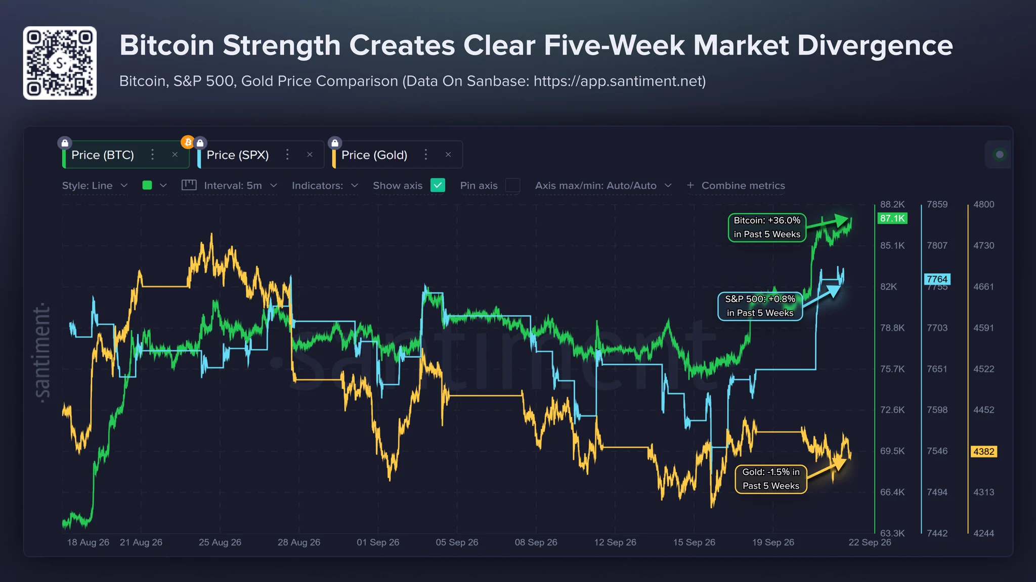 Bitcoin, S&P 500 ve altının beş haftalık performansını karşılaştıran Santiment grafiği