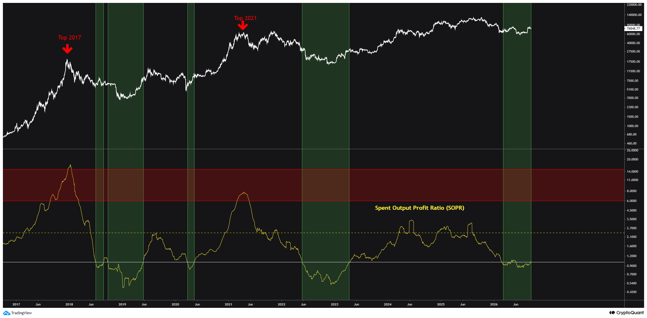 Chart showing the peaks of the Bitcoin SOPR indicator above 6 in previous cycles