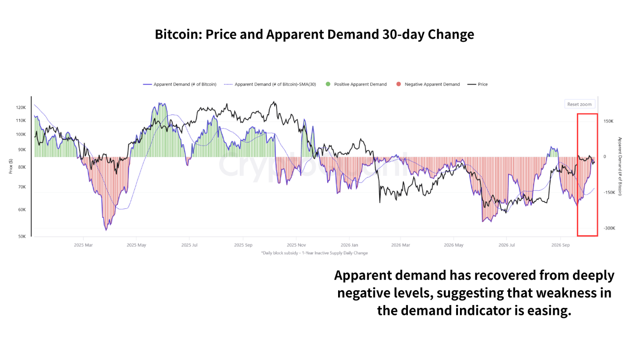 Bitcoin talep göstergesinin negatif seviyelerden toparlandığını ancak sıfırın altında kaldığını gösteren grafik