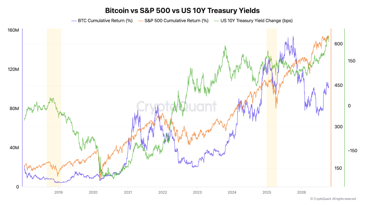 Bitcoin ve S&P 500 kümülatif getirileri ile ABD 10 yıllık tahvil getirisindeki baz puan değişimi