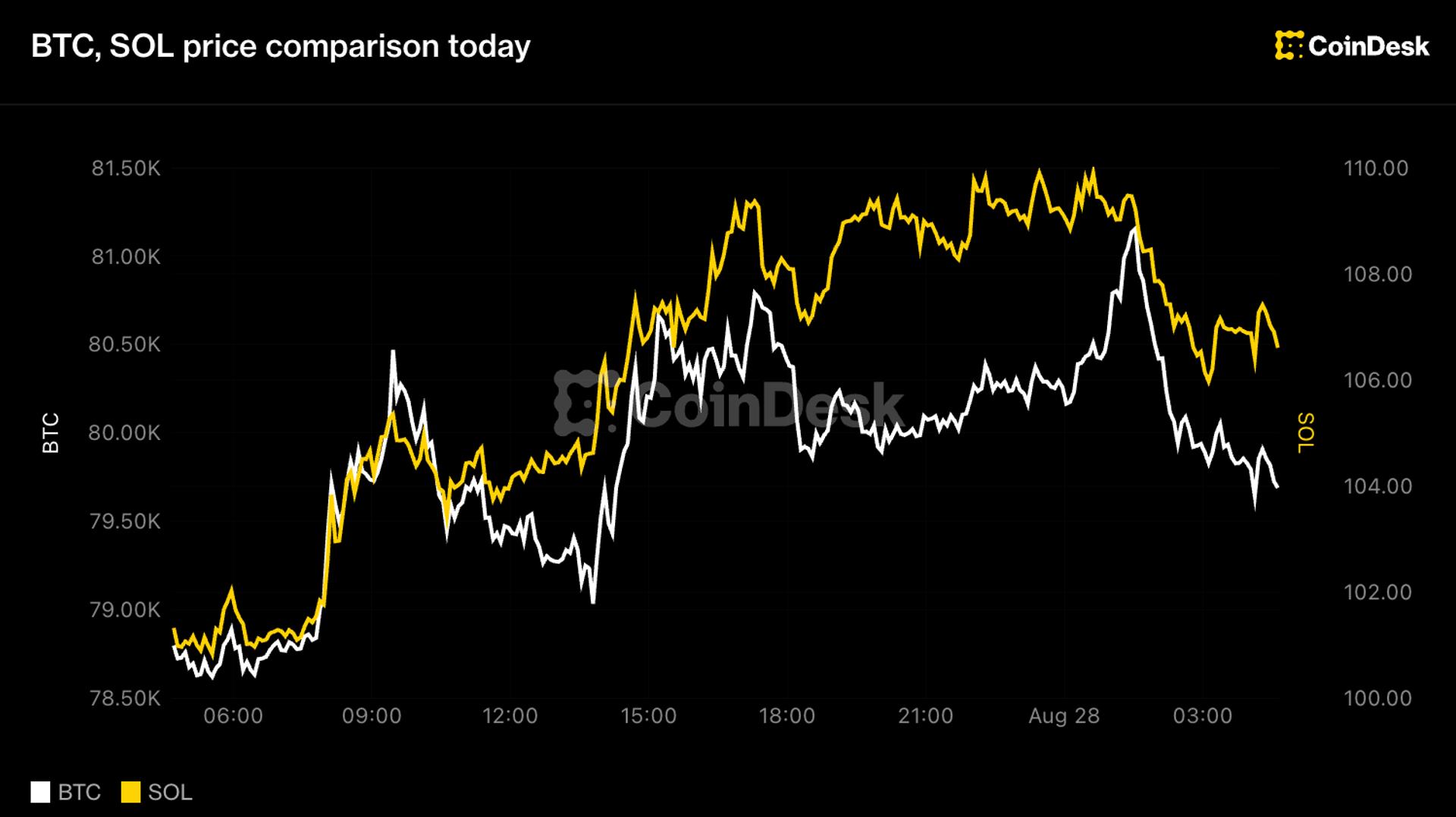 CoinDesk chart comparing the intraday movement of Bitcoin and Solana prices