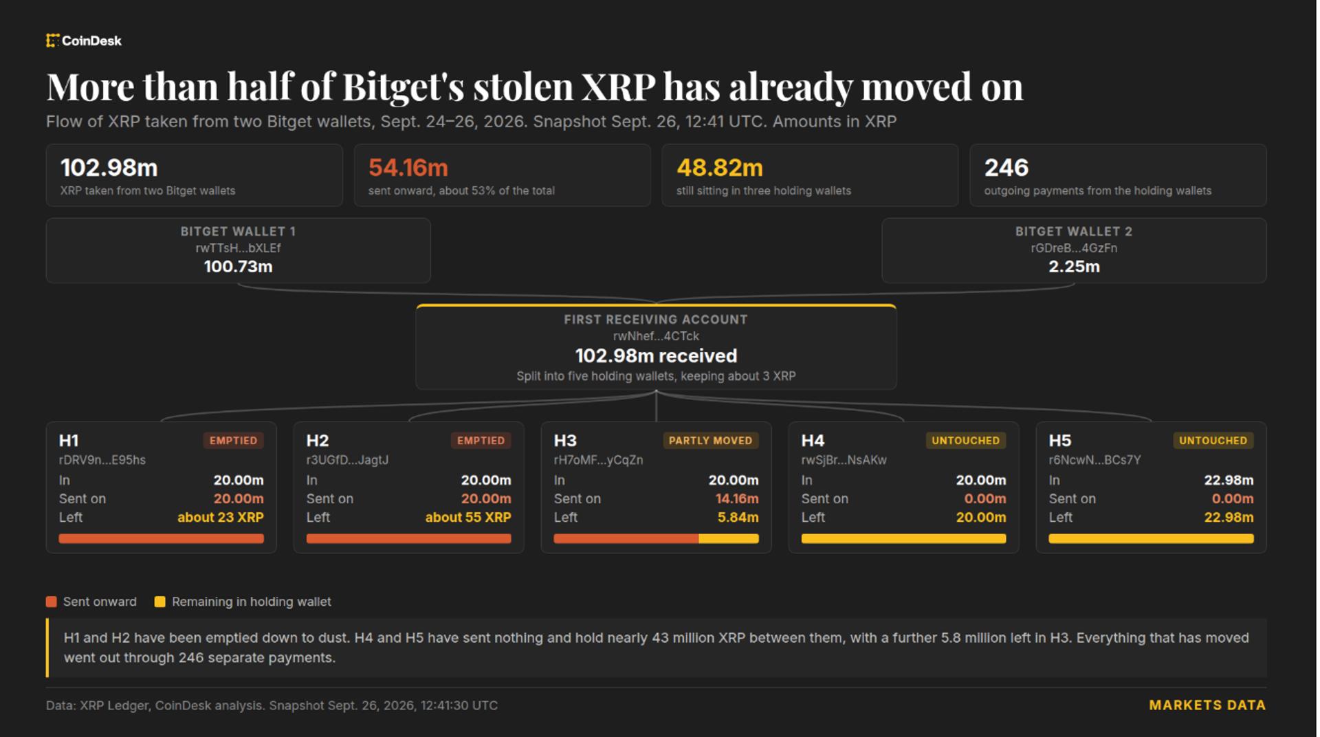 Bitget’ten çalınan XRP’nin ilk beş cüzdana dağılımı ve 26 Eylül’deki transfer durumu