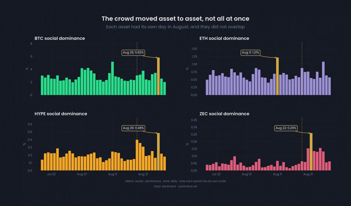 BTC, ETH, HYPE ve ZEC sosyal hakimiyet zirvelerini farklı tarihlerde gösteren grafik