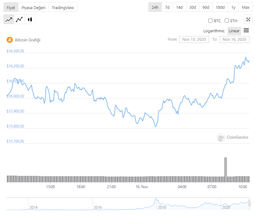 bitcoin-fiyat-düzeltme