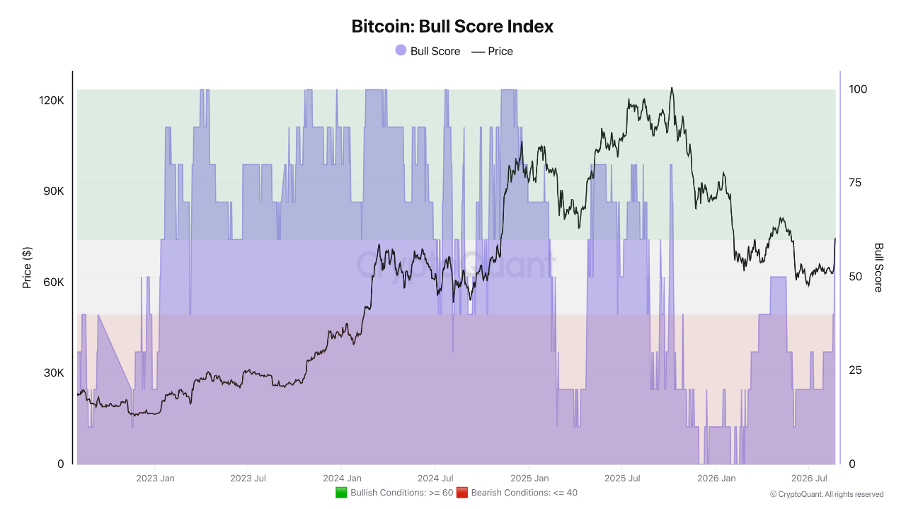 Bull Score ve Bitcoin fiyatının 2022-2026 dönemindeki karşılaştırmalı seyri