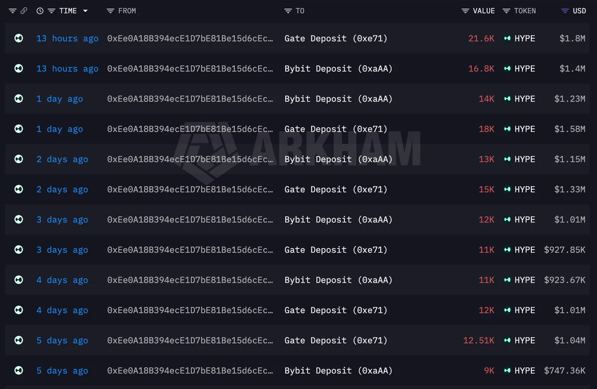Bybit ve Gate’e günler boyunca yapılan HYPE yatırımları