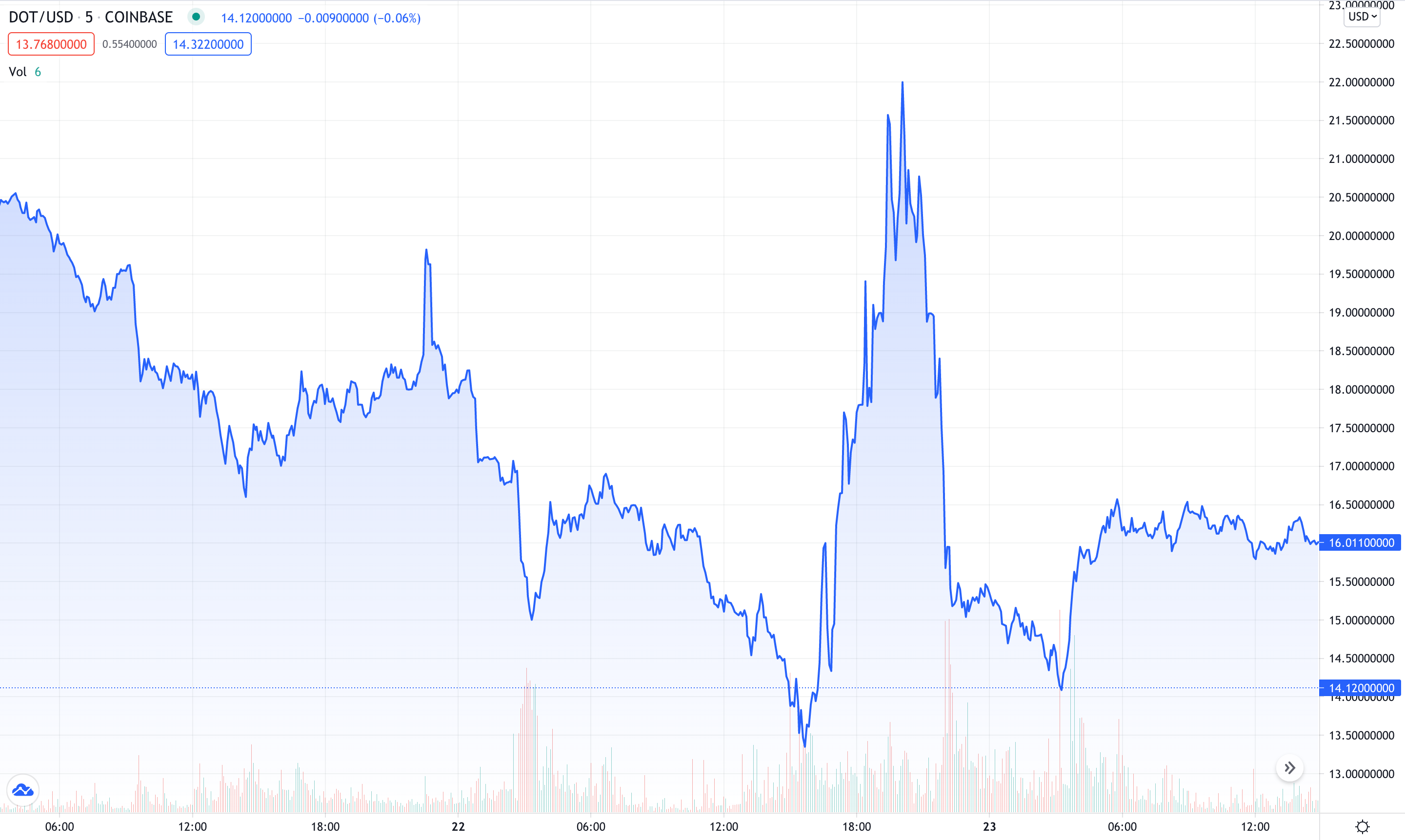 coinbase-polkadot-22-haziran