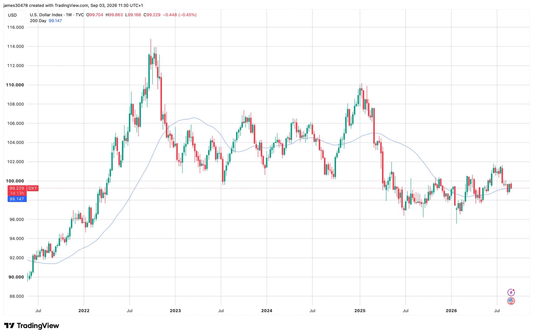 DXY endeksinin 99,22 seviyesinde 200 günlük ortalamayı test ettiğini gösteren grafik