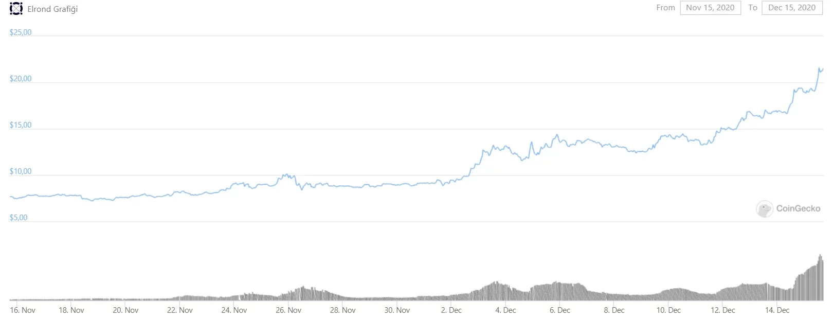 elrond-coin-egld-grafik