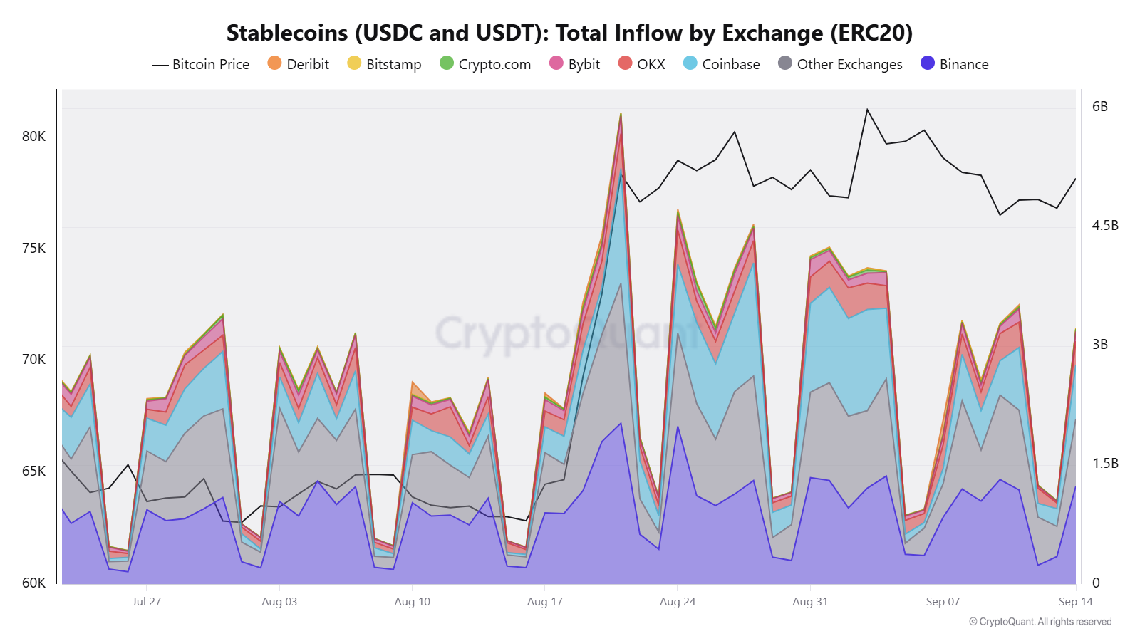 ERC20 stablecoin girişlerinde Binance’in diğer borsalardan ayrışmasını gösteren grafik