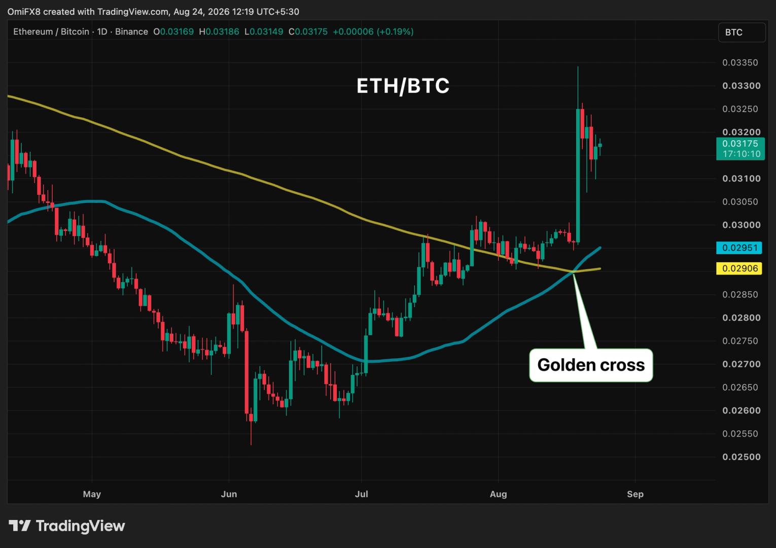ETH/BTC oranının hareketi ve ortalamaların altın haç kesişimi