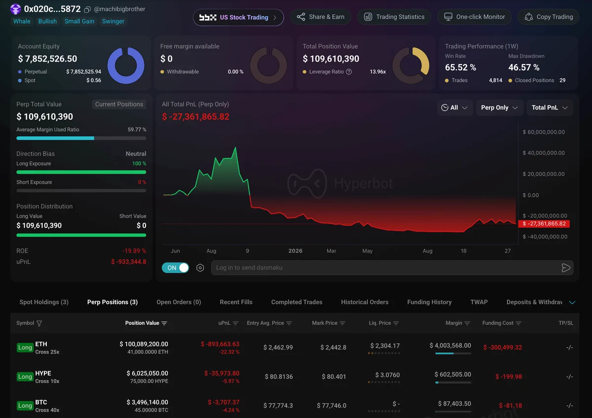 ETH, HYPE ve BTC pozisyonlarını ve toplam 109,6 milyon dolarlık değeri gösteren işlem ekranı