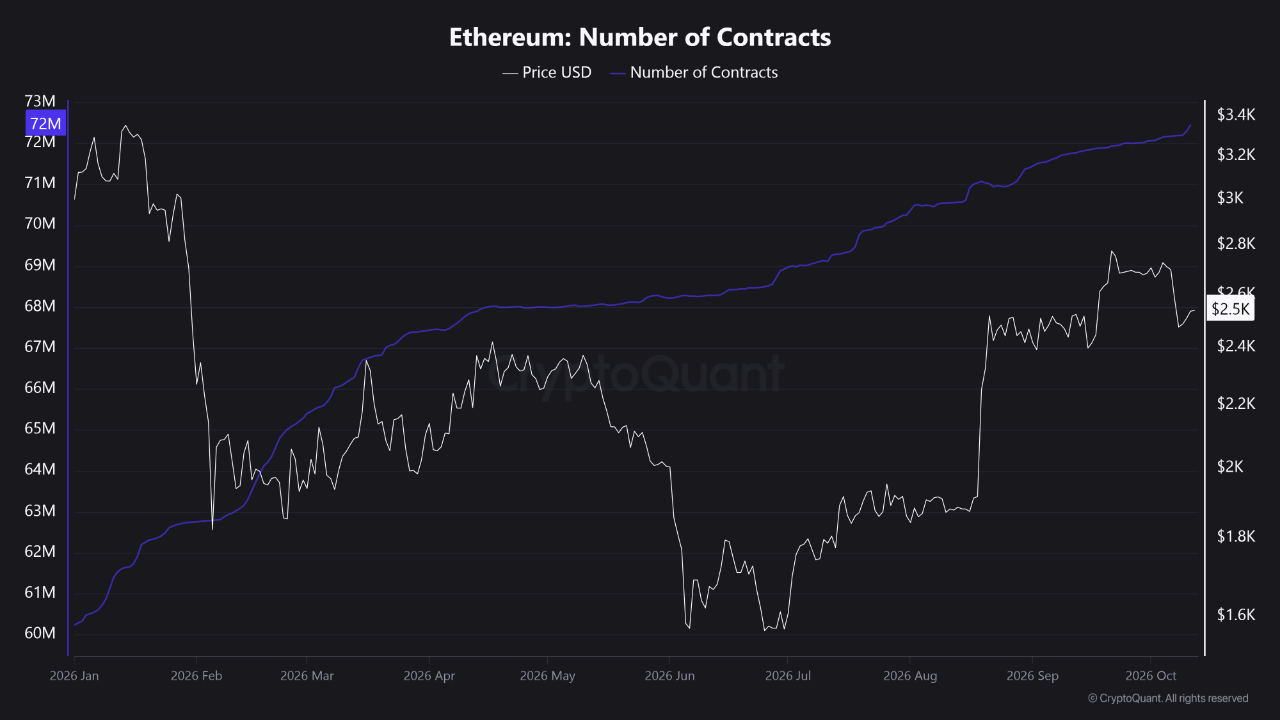 Ethereum’da toplam akıllı sözleşme sayısı ocak-ekim döneminde artarken fiyat dalgalandı