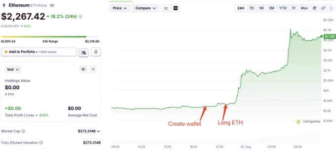 Ethereum yükselişinden önce açılan büyük ETH pozisyonunun fiyat grafiği