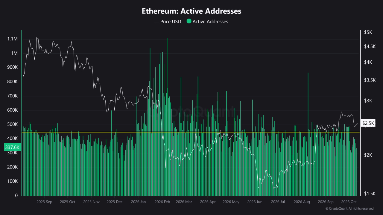 Ethereum fiyatı ve aktif adreslerin Eylül 2025-Ekim 2026 arasındaki seyri