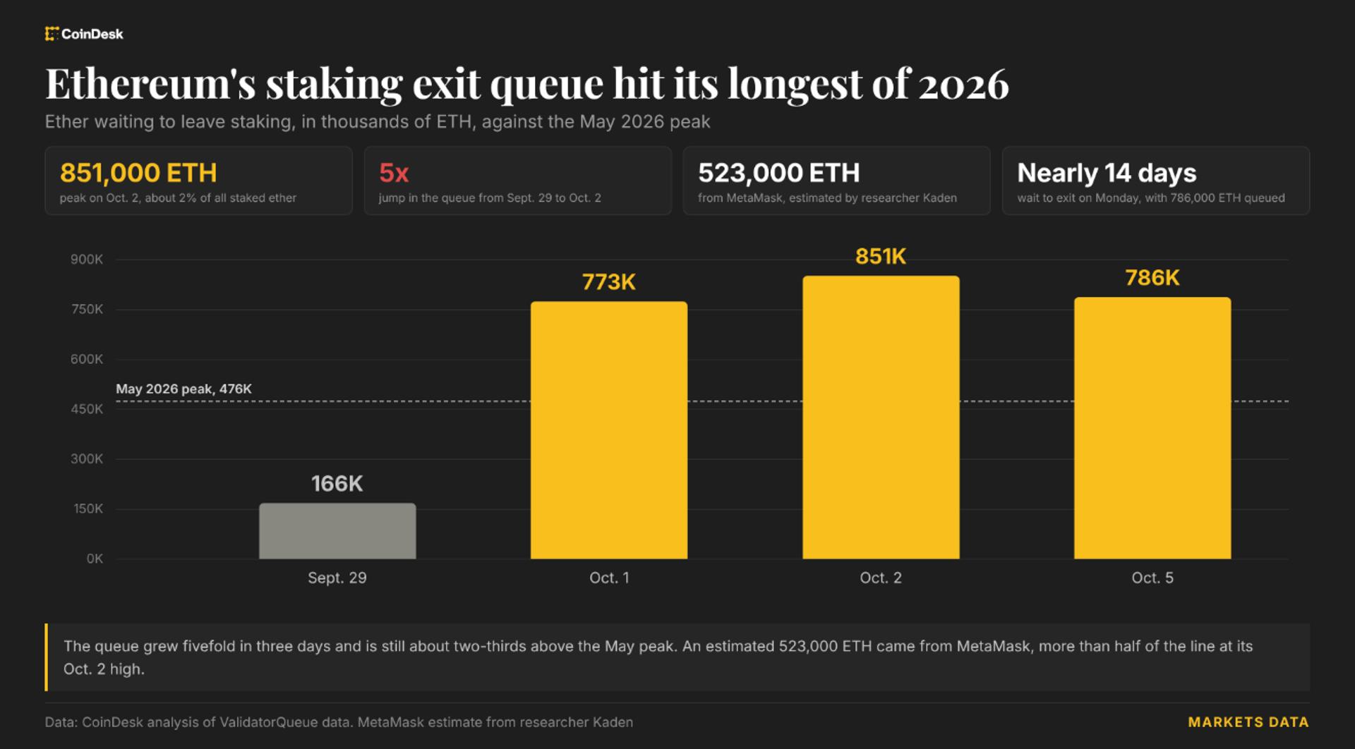 Ethereum staking çıkış kuyruğunun eylül sonu ve ekim başındaki değişimi