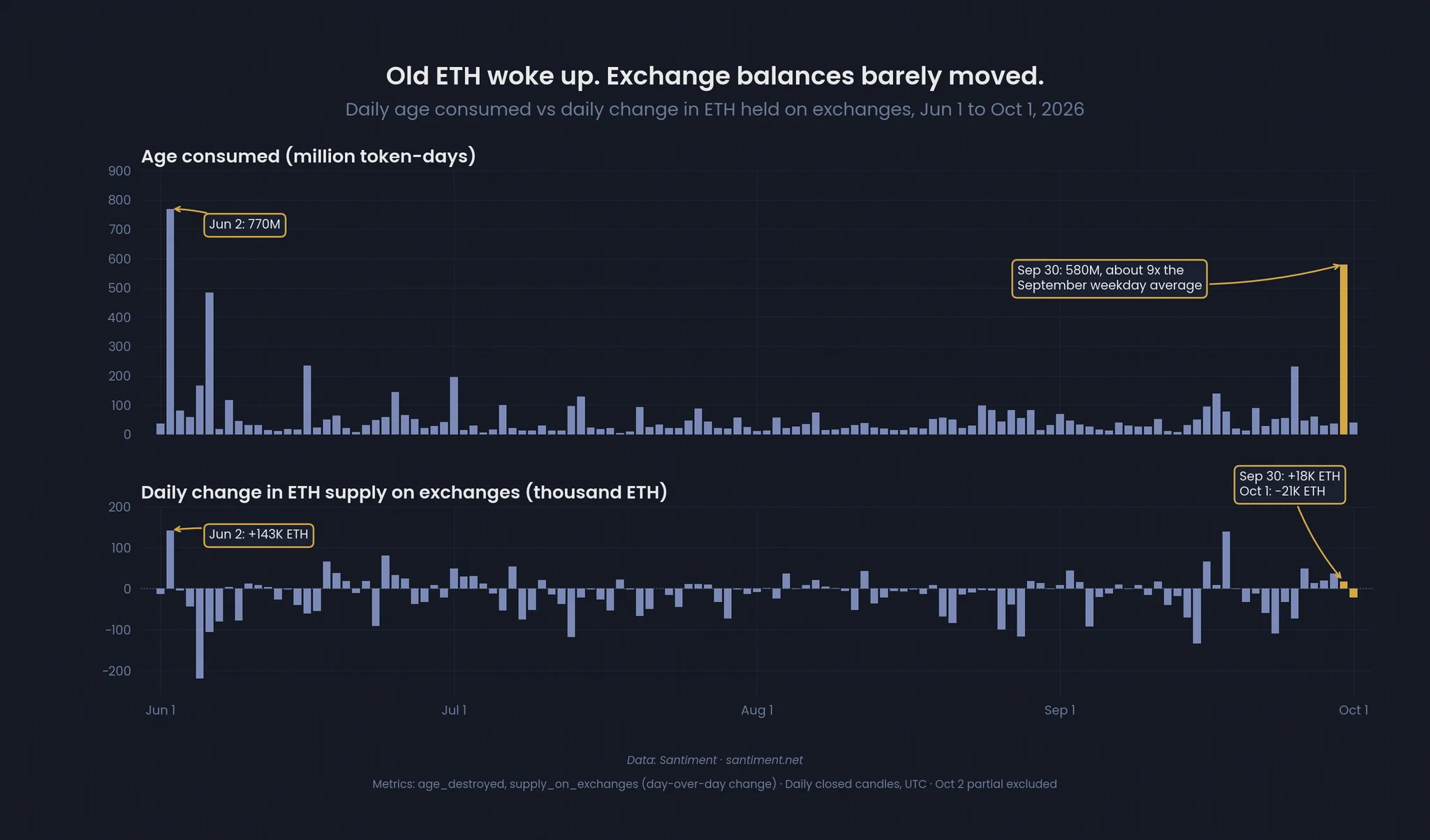 Ethereum yaş tüketimindeki sıçrama ile borsa bakiyelerindeki günlük değişimin karşılaştırması