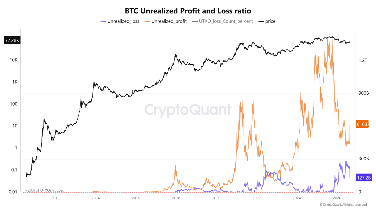 Gerçekleşmemiş kârın zarardan belirgin biçimde yüksek seyrettiğini gösteren Bitcoin grafiği