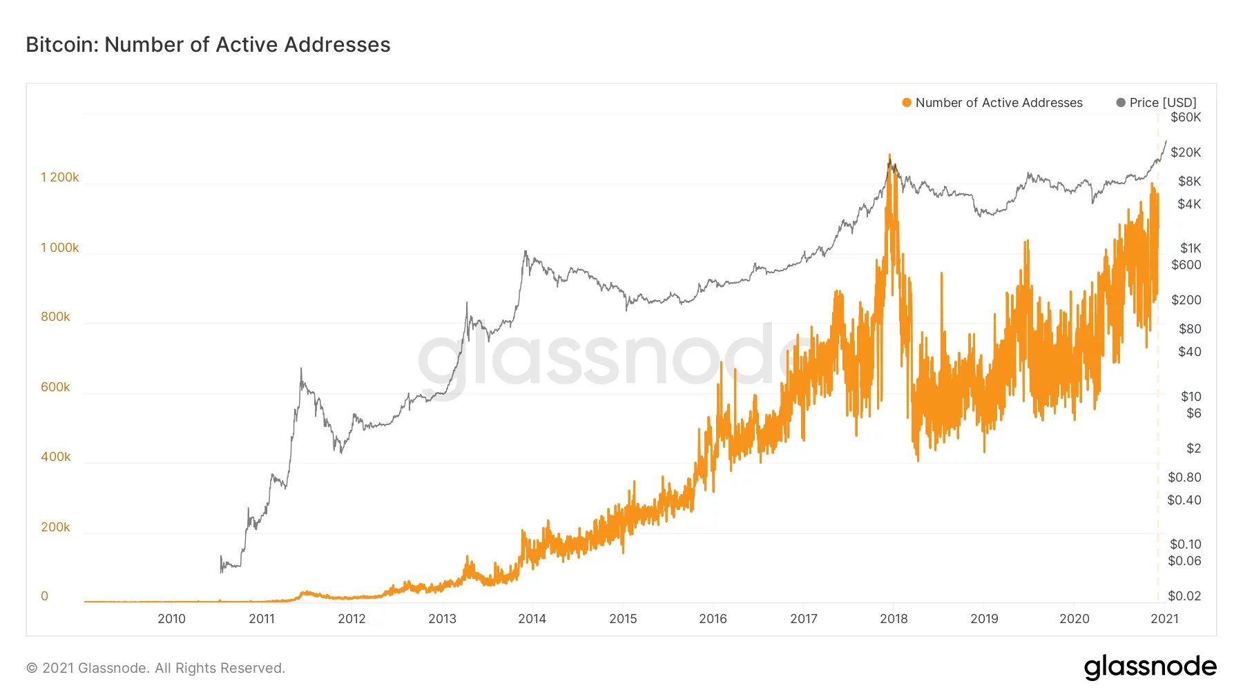bitcoin number of active address