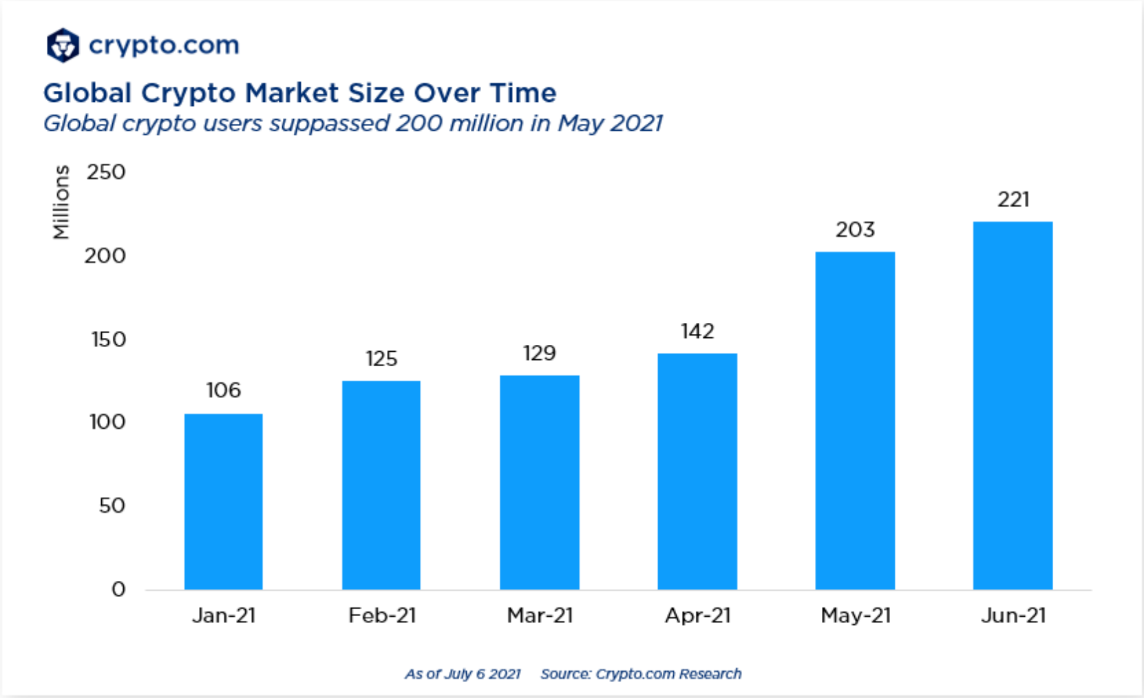 global-crypto-market-size-over-time