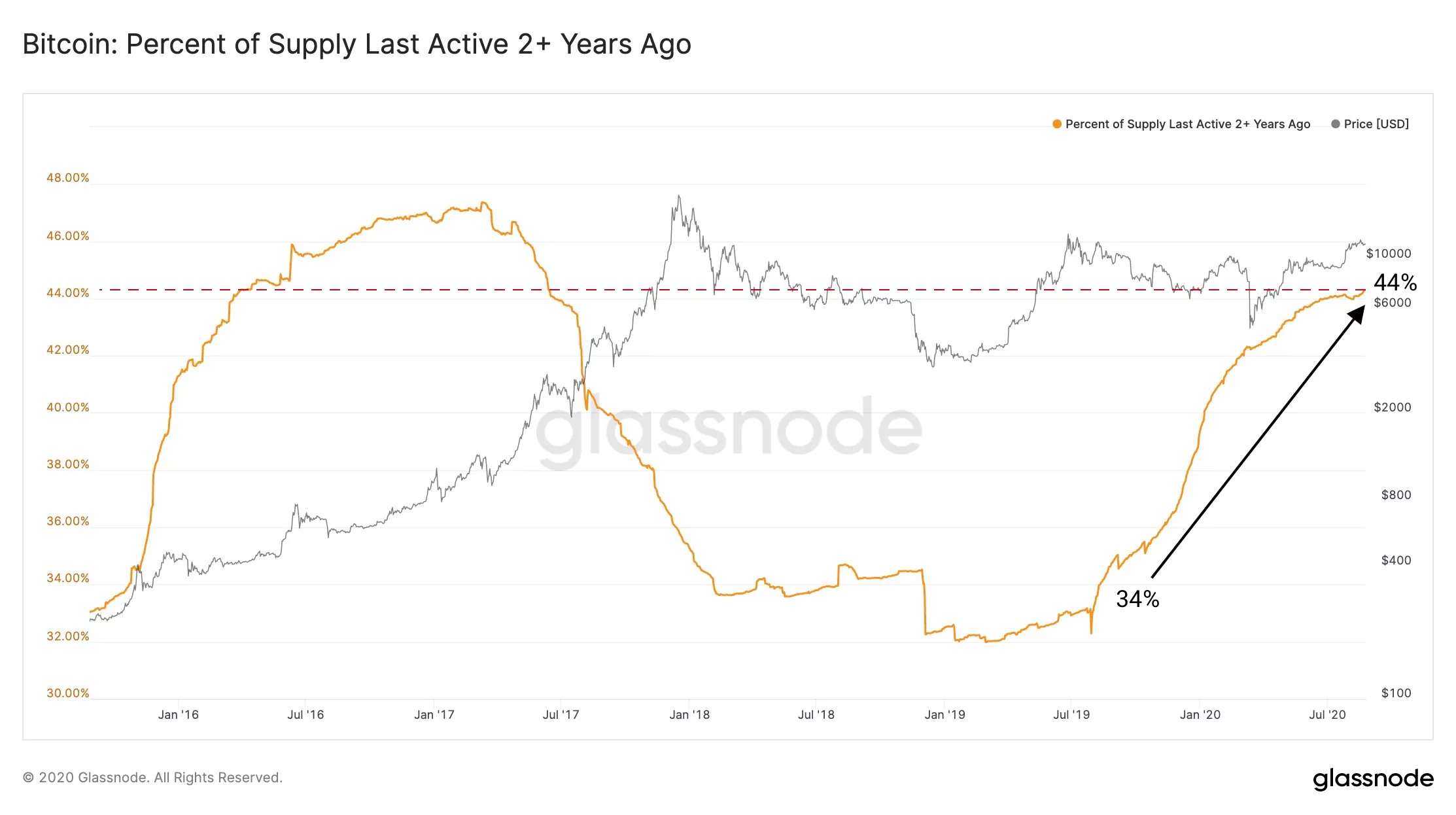 ethereum-fiyatı-bitcoin-hodl