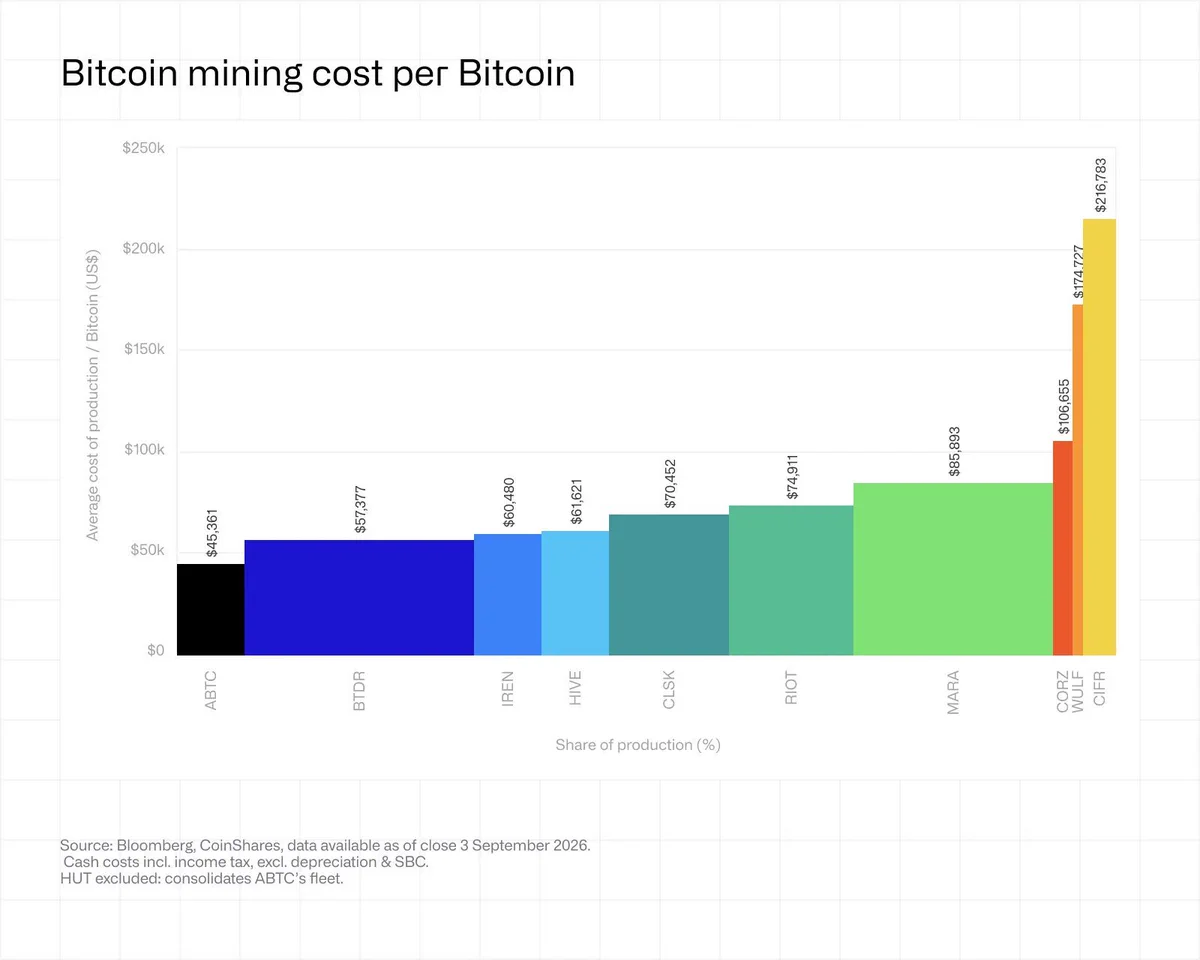 Halka açık Bitcoin madencilerinin şirket bazında üretim maliyetlerini karşılaştıran grafik
