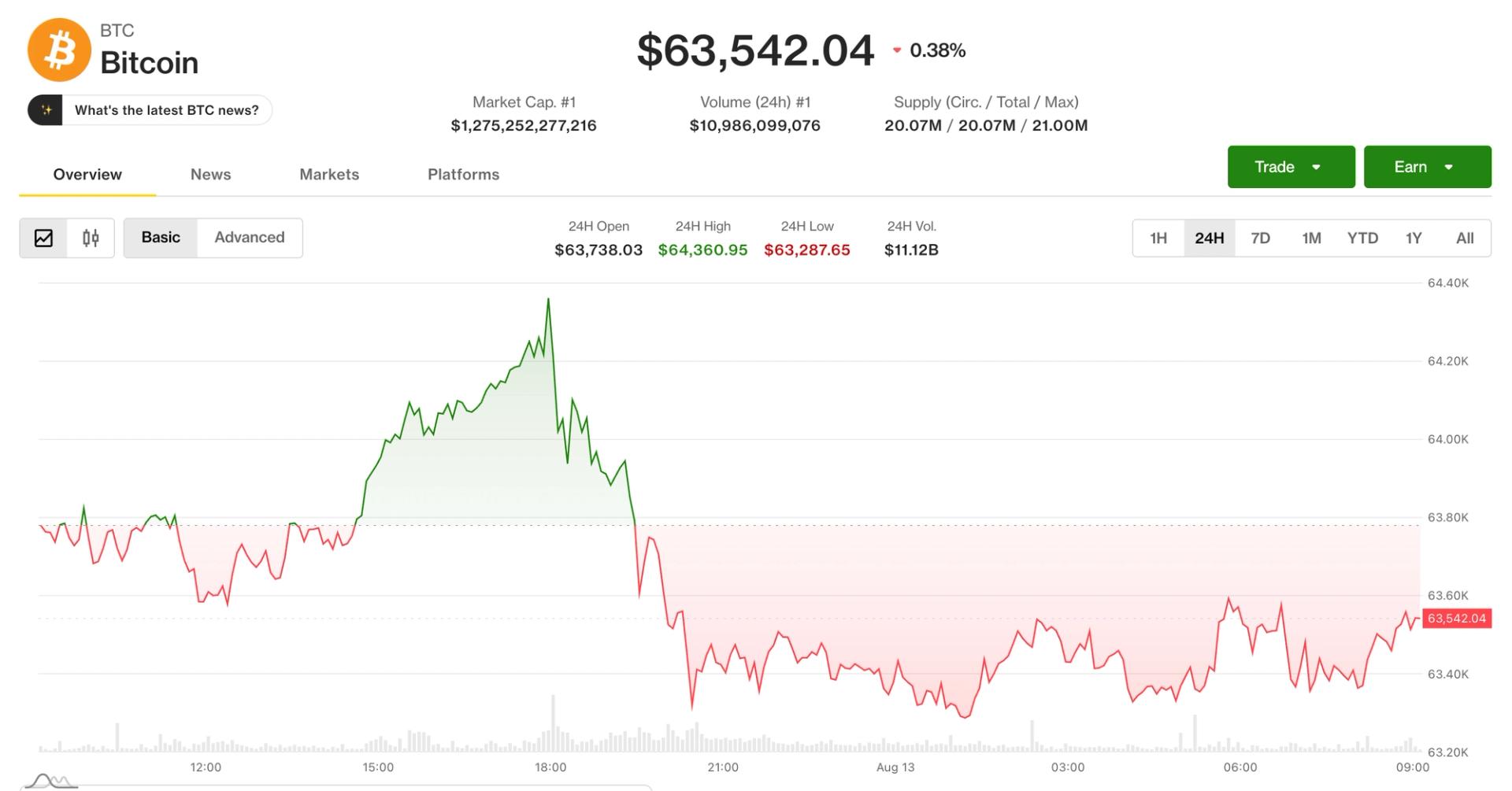 Bitcoin slips near $63,500 as traders look past CPI to Fed’s next tests kaynak görseli